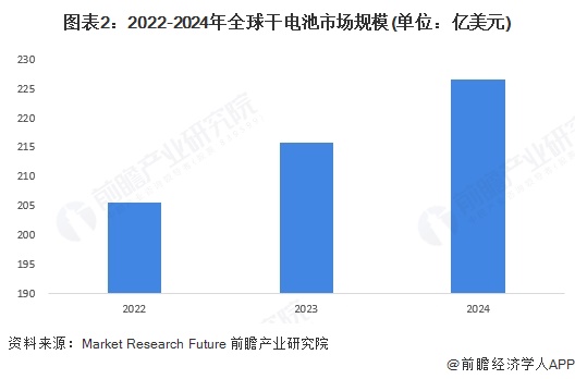 图表2：2022-2024年全球干电池市场规模(单位：亿美元)