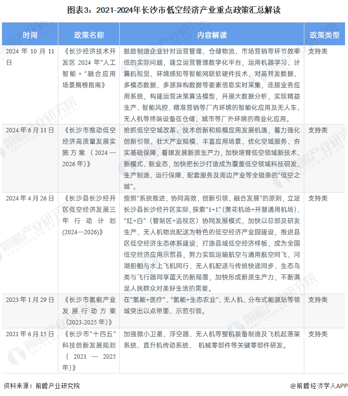 图表3：2021-2024年长沙市低空经济产业重点政策汇总解读