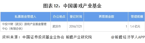 图表12：中国游戏产业基金