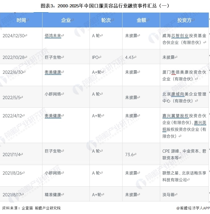 图表3：2000-2025年中国口服美容品行业融资事件汇总（一）