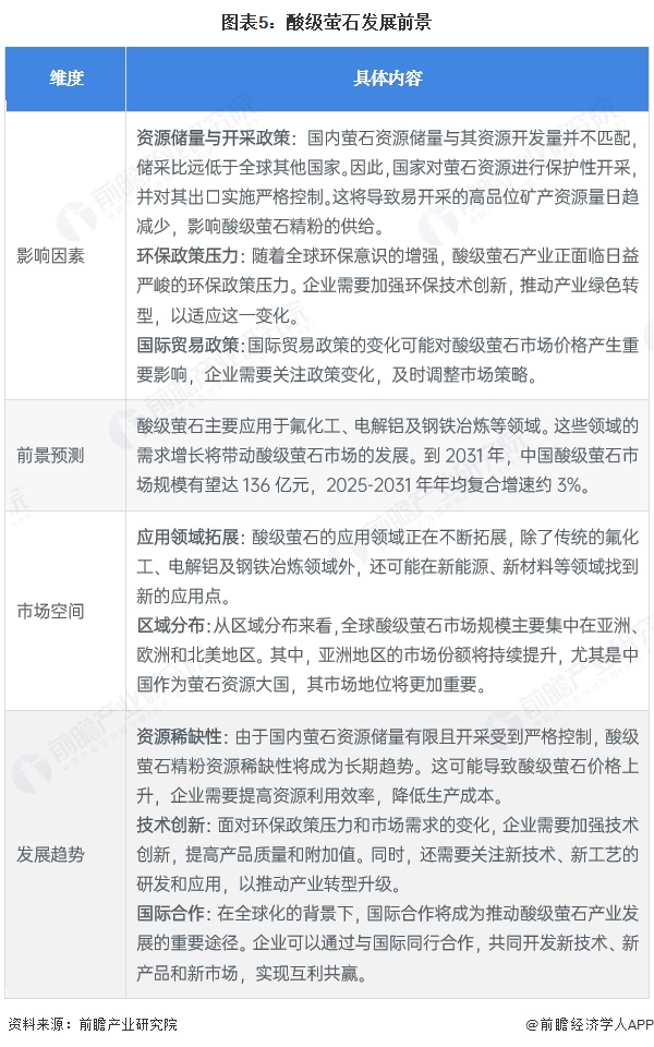 图表5：酸级萤石发展前景