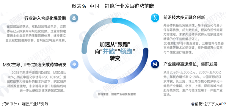 图表9：中国干细胞行业发展趋势前瞻