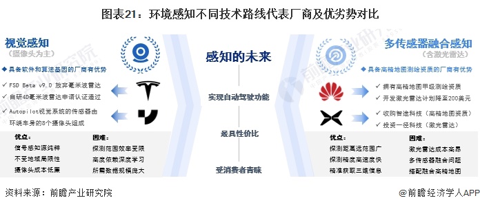 图表21：环境感知不同技术路线代表厂商及优劣势对比