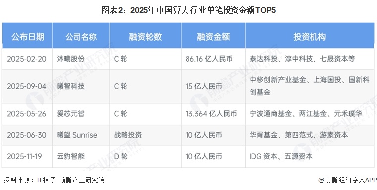 图表2：2025年中国算力行业单笔投资金额TOP5