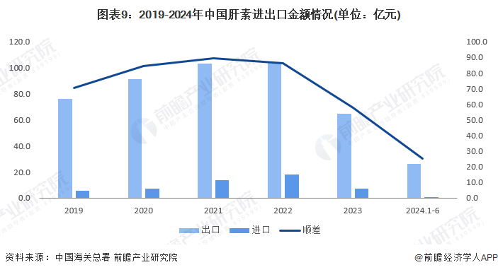 图表9：2019-2024年中国肝素进出口金额情况(单位：亿元)