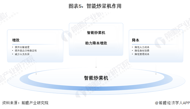 图表5：智能炒菜机作用