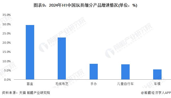 图表9：2024年H1中国玩具细分产品增速情况(单位：%)