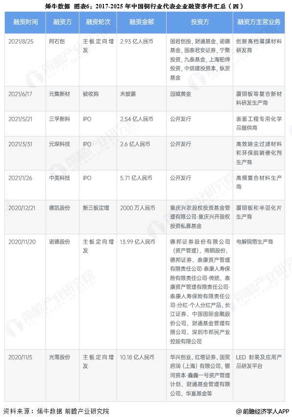 图表6：2017-2025年中国铜行业代表企业融资事件汇总(四)