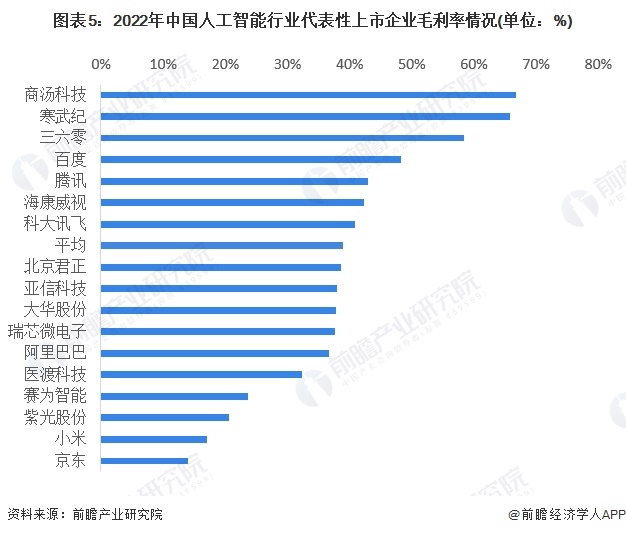 图表5：2022年中国人工智能行业代表性上市企业毛利率情况(单位：%)