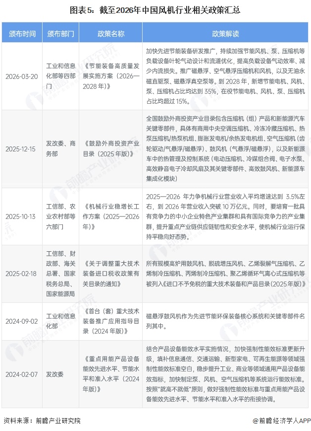 图表5：截至2026年中国风机行业相关政策汇总