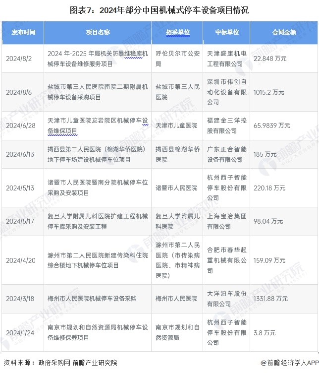 图表7：2024年部分中国机械式停车设备项目情况