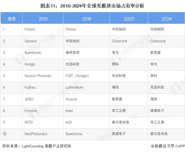 图表11：2010-2024年全球光模块市场占有率分析
