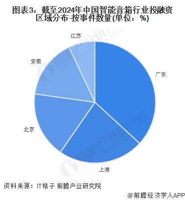 图表3：截至2024年中国智能音箱行业投融资区域分布-按事件数量(单位：%)