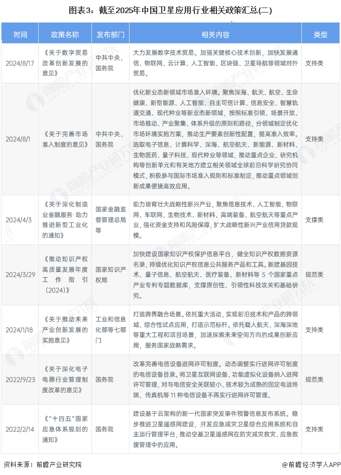 图表3：截至2025年中国卫星应用行业相关政策汇总(二)