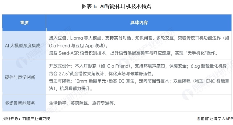 图表1：AI智能体耳机技术特点