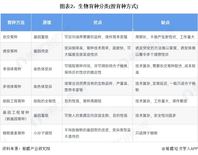 图表2：生物育种分类(按育种方式)