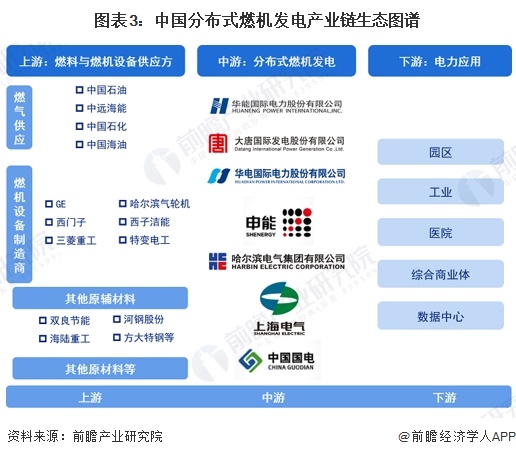 图表3：中国分布式燃机发电产业链生态图谱