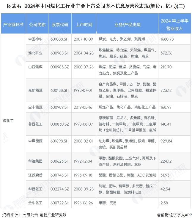 图表4：2024年中国煤化工行业主要上市公司基本信息及营收表现(单位：亿元)(二)