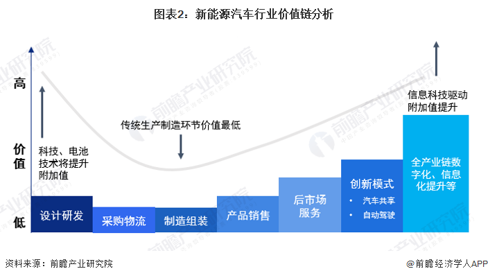 图表2：新能源汽车行业价值链分析