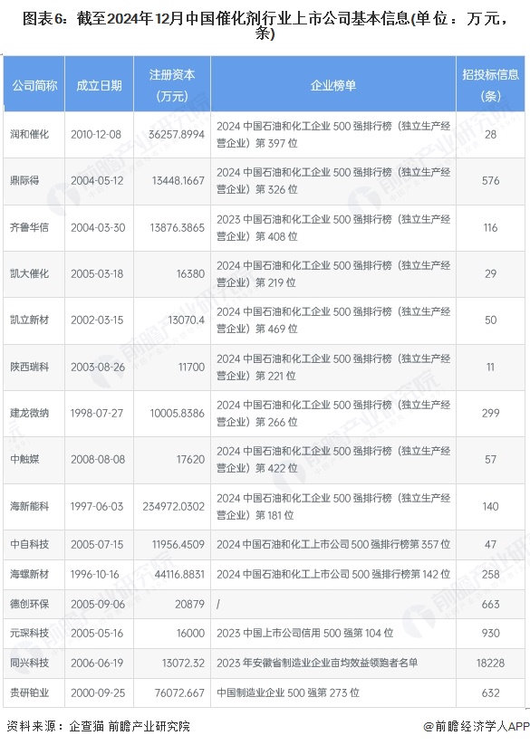 图表6：截至2024年12月中国催化剂行业上市公司基本信息(单位：万元，条)