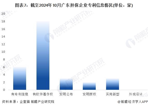 图表7：截至2024年10月广东担保企业专利信息情况(单位：家)