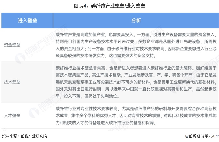图表4：碳纤维产业壁垒/进入壁垒