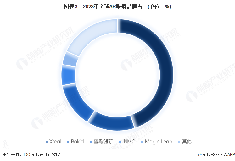 图表3：2023年全球AR眼镜品牌占比(单位：%)