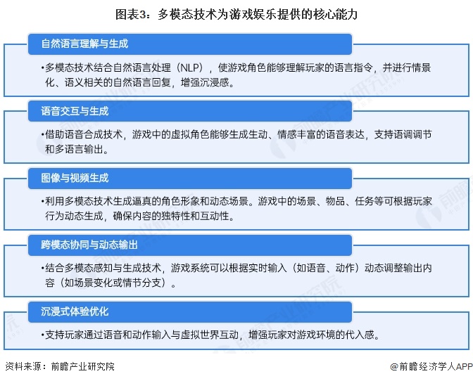 图表3：多模态技术为游戏娱乐提供的核心能力