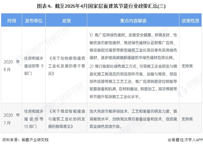 图表4：截至2025年4月国家层面建筑节能行业政策汇总(三)