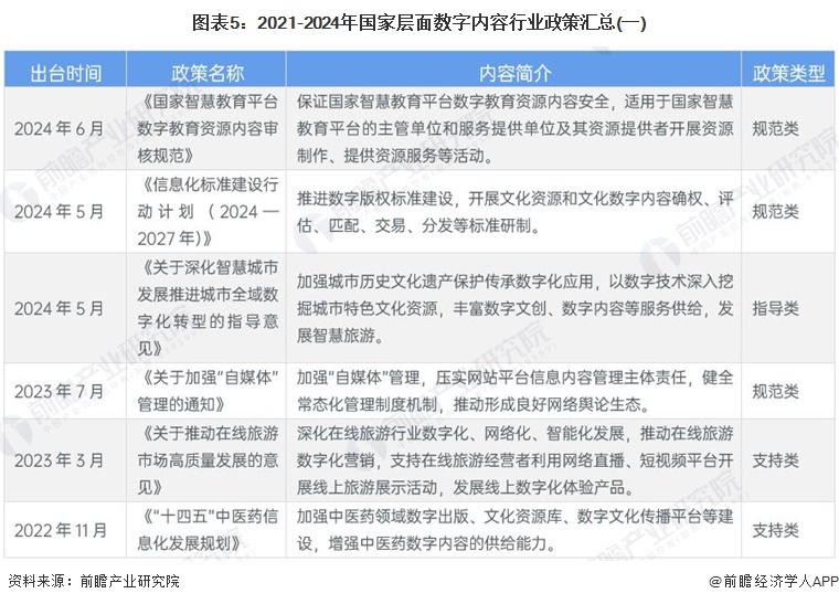 图表5：2021-2024年国家层面数字内容行业政策汇总(一)