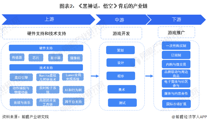 图表2：《黑神话：悟空》背后的产业链