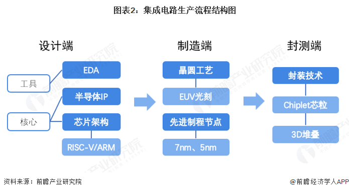 图表2：集成电路生产流程结构图