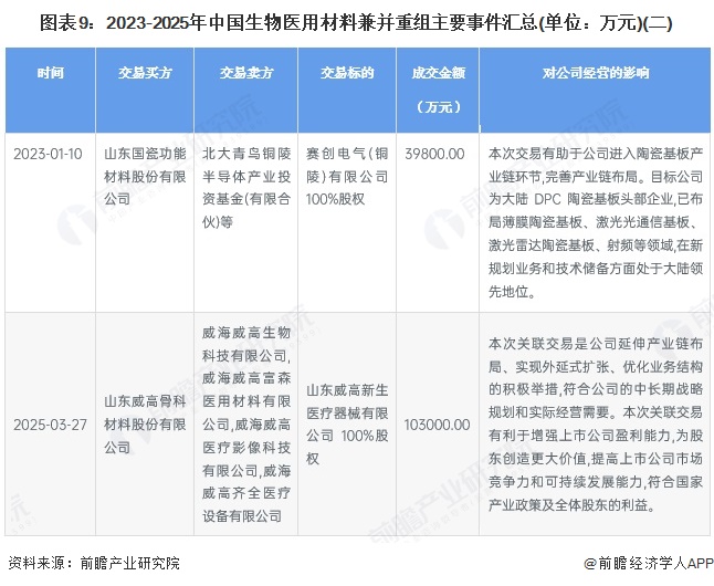 图表9：2023-2025年中国生物医用材料兼并重组主要事件汇总(单位：万元)(二)