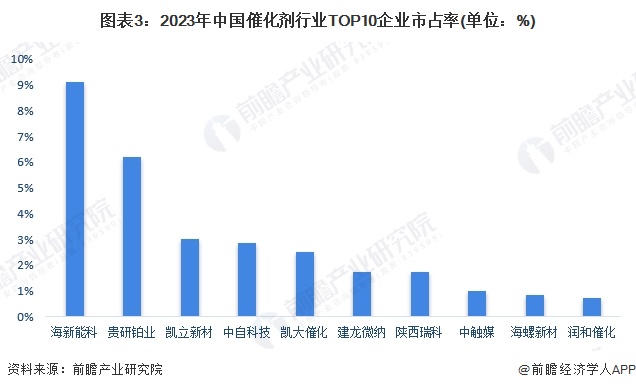 图表3：2023年中国催化剂行业TOP10企业市占率(单位：%)