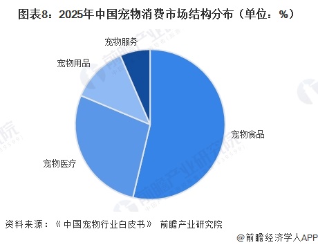 图表8：2025年中国宠物消费市场结构分布（单位：%）