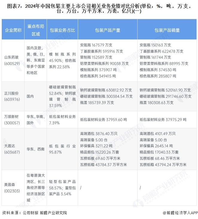 图表7：2024年中国包装主要上市公司相关业务业绩对比分析(单位：%，吨，万支，台，万台，万平方米，万套，亿只)(一)