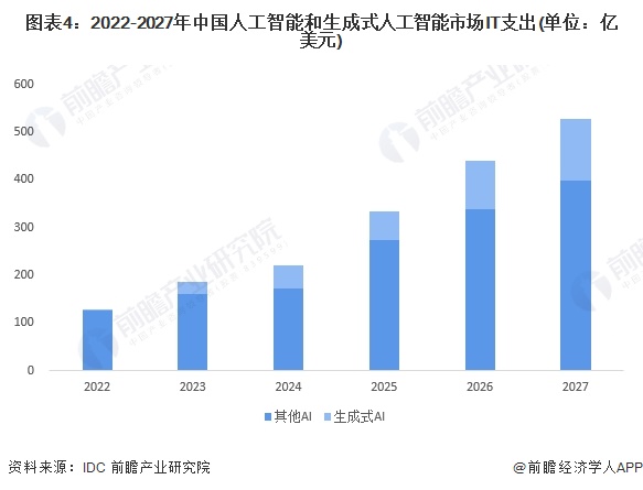 图表4：2022-2027年中国人工智能和生成式人工智能市场IT支出(单位：亿美元)