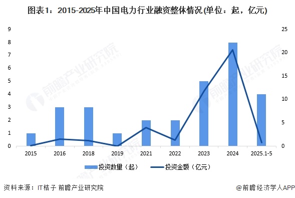 图表1：2015-2025年中国电力行业融资整体情况(单位：起，亿元)