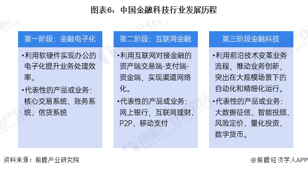 图表6：中国金融科技行业发展历程