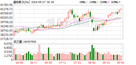 K图 DJIA_0