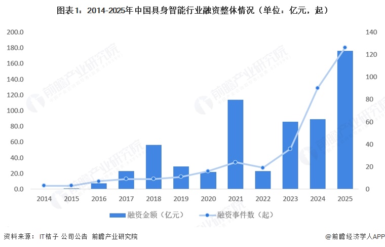图表1：2014-2025年中国具身智能行业融资整体情况（单位：亿元，起）  