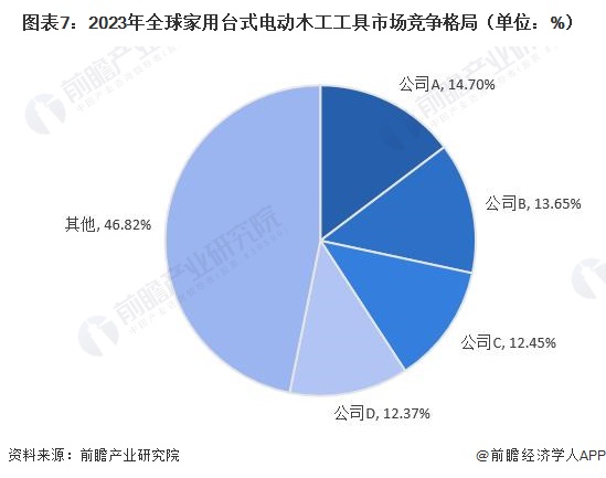 图表7：2023年全球家用台式电动木工工具市场竞争格局（单位：%）