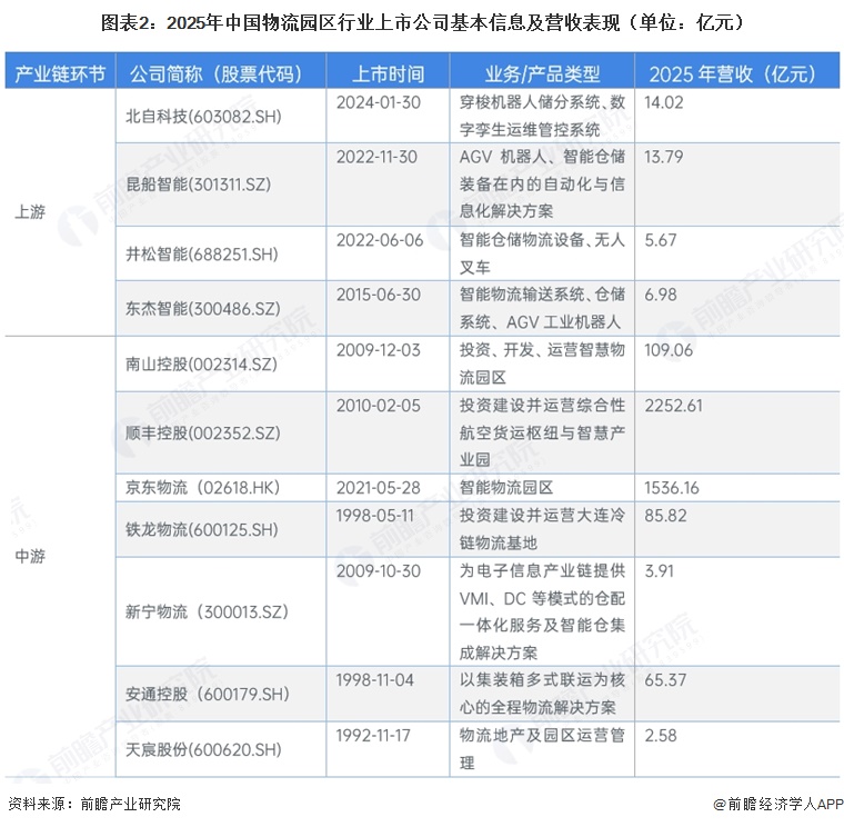 图表2：2025年中国物流园区行业上市公司基本信息及营收表现（单位：亿元）