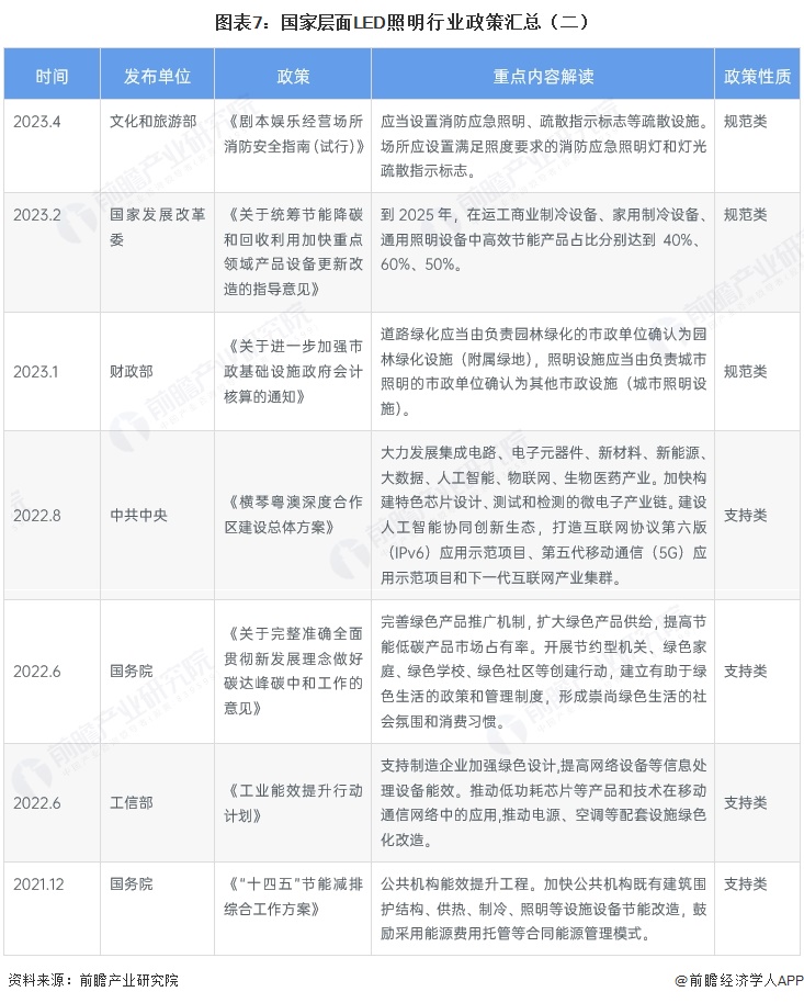 图表7：国家层面LED照明行业政策汇总（二）