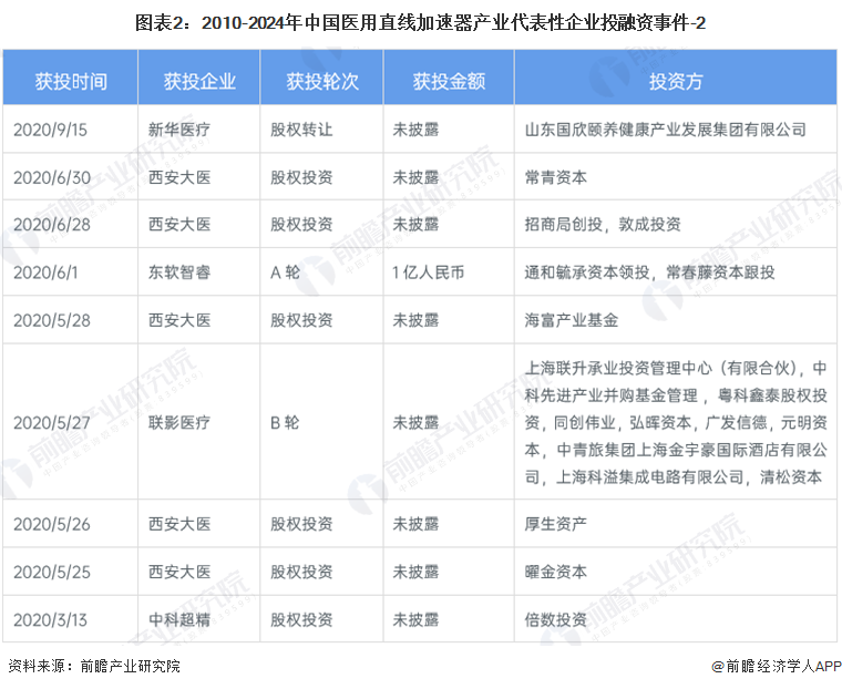 图表2：2010-2024年中国医用直线加速器产业代表性企业投融资事件-2