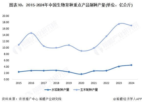 图表10：2015-2024年中国生物育种重点产品制种产量(单位：亿公斤)