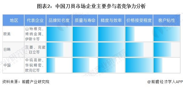 图表2：中国刀具市场企业主要参与者竞争力分析