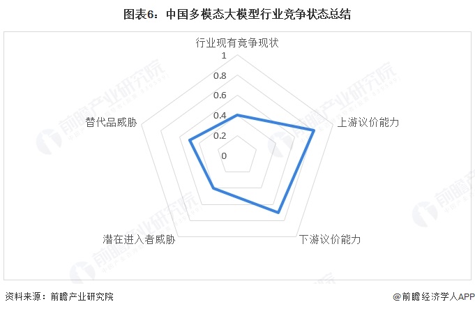 图表6：中国多模态大模型行业竞争状态总结