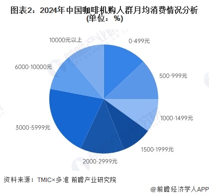 图表2：2024年中国咖啡机购人群月均消费情况分析(单位：%)