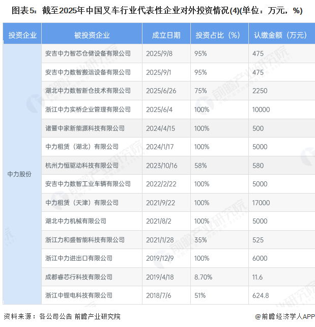 图表5：截至2025年中国叉车行业代表性企业对外投资情况(4)(单位：万元，%)